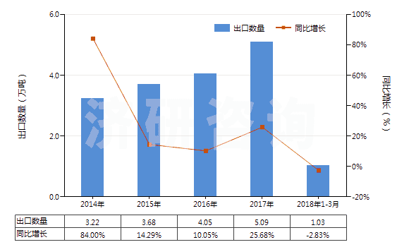 2014-2018年3月中國化纖制其他絮胎及其制品(HS56012290)出口量及增速統(tǒng)計